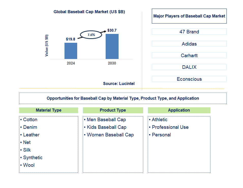 Baseball Cap Trends and Forecast